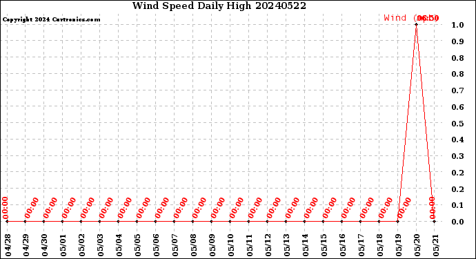 Milwaukee Weather Wind Speed<br>Daily High