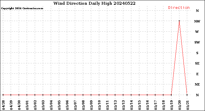 Milwaukee Weather Wind Direction<br>Daily High