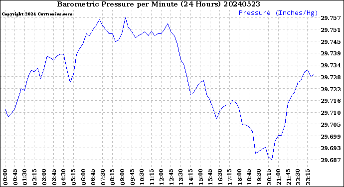 Milwaukee Weather Barometric Pressure<br>per Minute<br>(24 Hours)