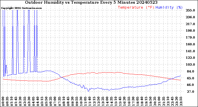 Milwaukee Weather Outdoor Humidity<br>vs Temperature<br>Every 5 Minutes