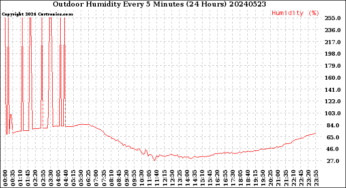 Milwaukee Weather Outdoor Humidity<br>Every 5 Minutes<br>(24 Hours)
