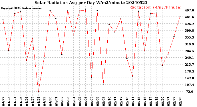 Milwaukee Weather Solar Radiation<br>Avg per Day W/m2/minute