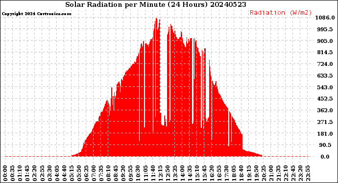Milwaukee Weather Solar Radiation<br>per Minute<br>(24 Hours)