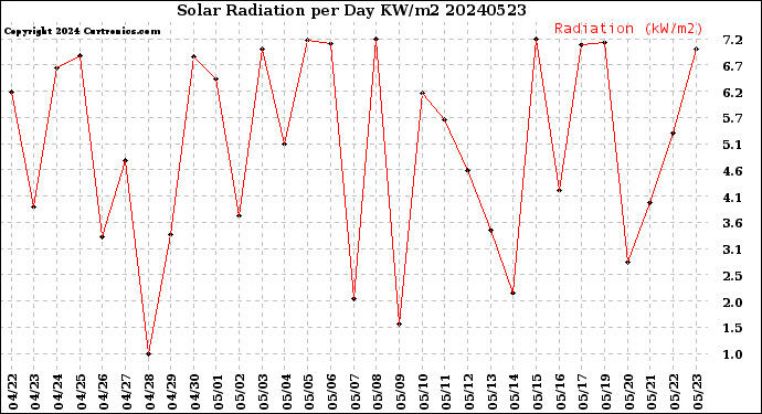 Milwaukee Weather Solar Radiation<br>per Day KW/m2