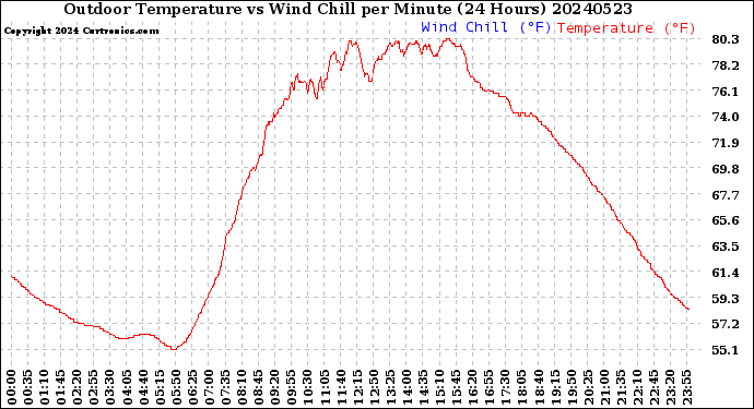 Milwaukee Weather Outdoor Temperature<br>vs Wind Chill<br>per Minute<br>(24 Hours)