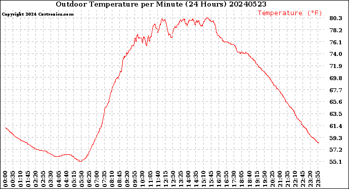 Milwaukee Weather Outdoor Temperature<br>per Minute<br>(24 Hours)