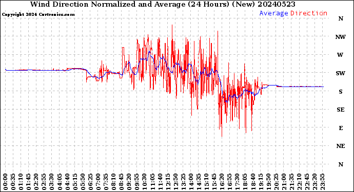 Milwaukee Weather Wind Direction<br>Normalized and Average<br>(24 Hours) (New)