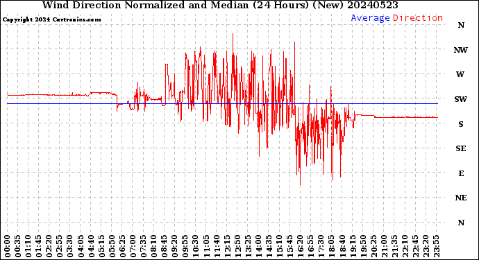 Milwaukee Weather Wind Direction<br>Normalized and Median<br>(24 Hours) (New)