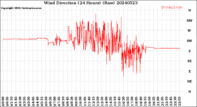 Milwaukee Weather Wind Direction<br>(24 Hours) (Raw)