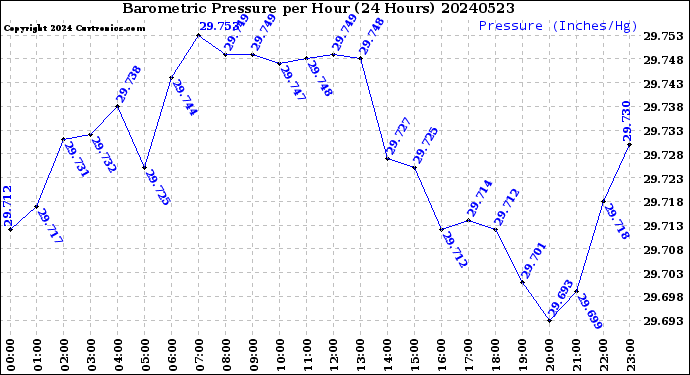 Milwaukee Weather Barometric Pressure<br>per Hour<br>(24 Hours)