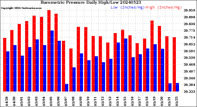 Milwaukee Weather Barometric Pressure<br>Daily High/Low