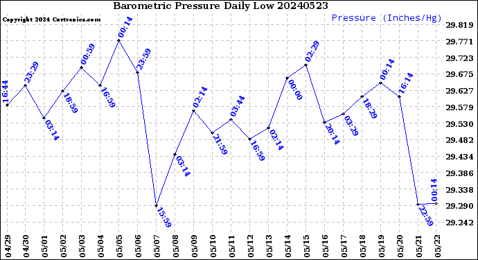 Milwaukee Weather Barometric Pressure<br>Daily Low