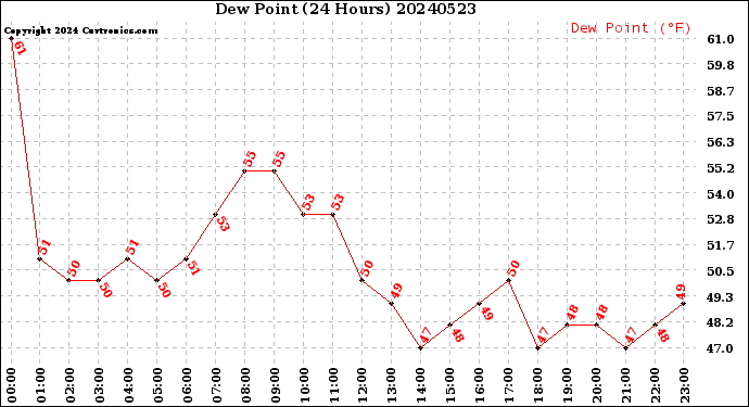 Milwaukee Weather Dew Point<br>(24 Hours)
