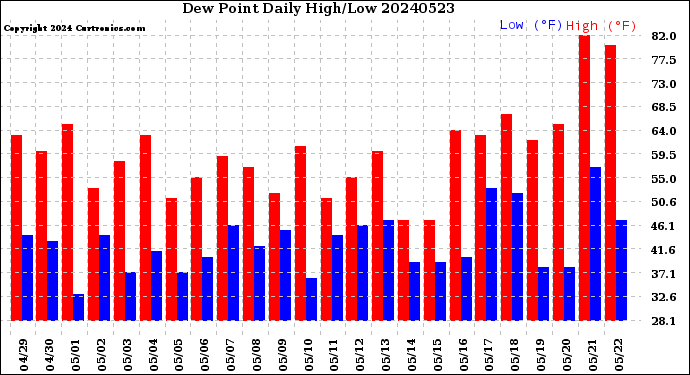 Milwaukee Weather Dew Point<br>Daily High/Low