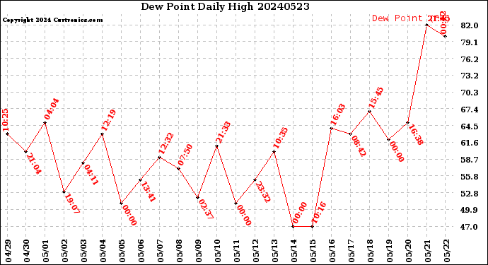 Milwaukee Weather Dew Point<br>Daily High