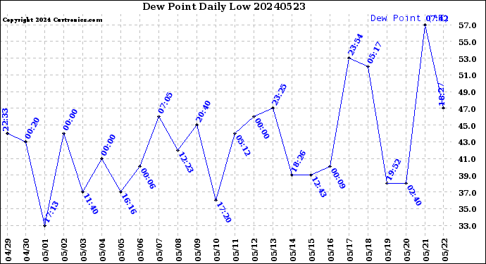 Milwaukee Weather Dew Point<br>Daily Low