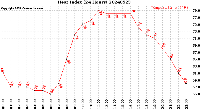 Milwaukee Weather Heat Index<br>(24 Hours)