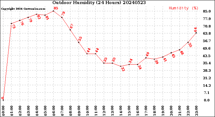 Milwaukee Weather Outdoor Humidity<br>(24 Hours)