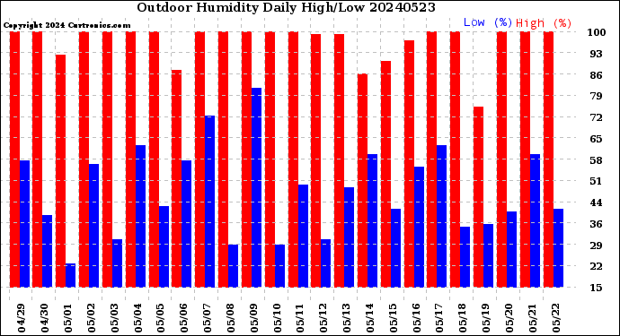 Milwaukee Weather Outdoor Humidity<br>Daily High/Low
