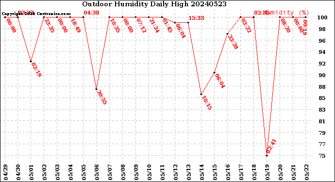 Milwaukee Weather Outdoor Humidity<br>Daily High