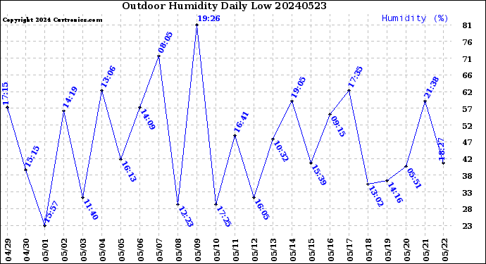 Milwaukee Weather Outdoor Humidity<br>Daily Low