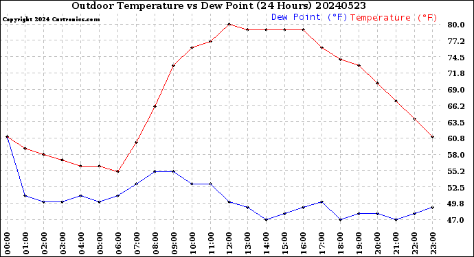 Milwaukee Weather Outdoor Temperature<br>vs Dew Point<br>(24 Hours)
