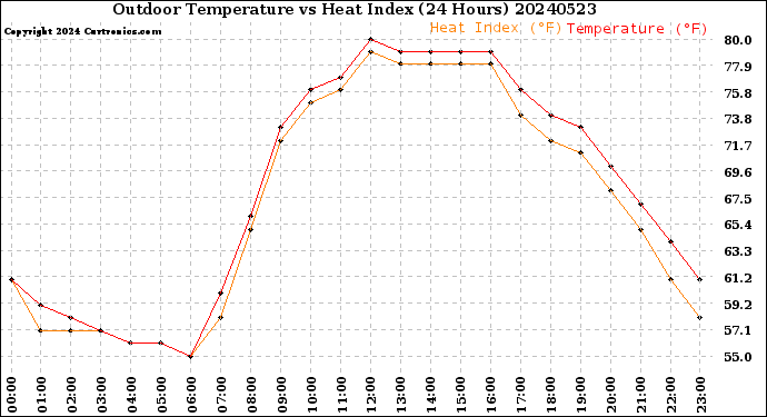Milwaukee Weather Outdoor Temperature<br>vs Heat Index<br>(24 Hours)