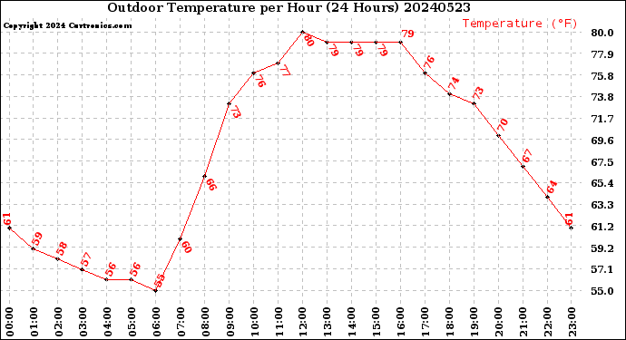 Milwaukee Weather Outdoor Temperature<br>per Hour<br>(24 Hours)