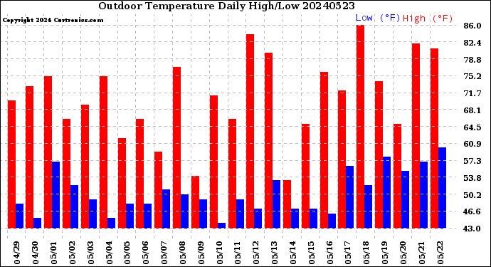 Milwaukee Weather Outdoor Temperature<br>Daily High/Low