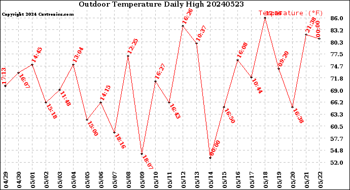 Milwaukee Weather Outdoor Temperature<br>Daily High
