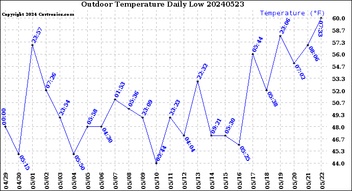 Milwaukee Weather Outdoor Temperature<br>Daily Low