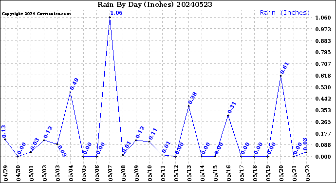 Milwaukee Weather Rain<br>By Day<br>(Inches)