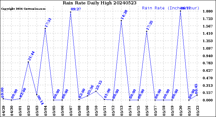 Milwaukee Weather Rain Rate<br>Daily High