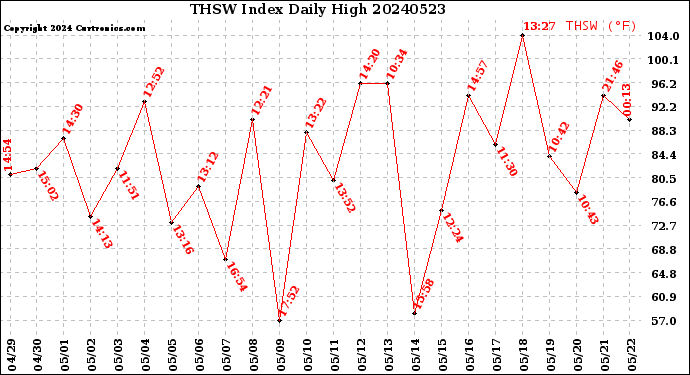 Milwaukee Weather THSW Index<br>Daily High