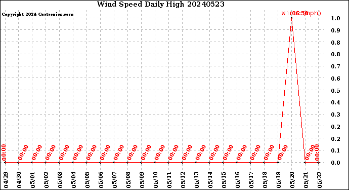 Milwaukee Weather Wind Speed<br>Daily High