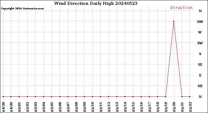 Milwaukee Weather Wind Direction<br>Daily High