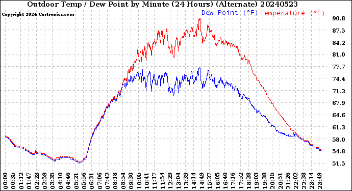 Milwaukee Weather Outdoor Temp / Dew Point<br>by Minute<br>(24 Hours) (Alternate)