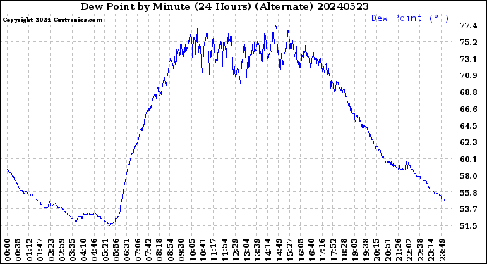 Milwaukee Weather Dew Point<br>by Minute<br>(24 Hours) (Alternate)