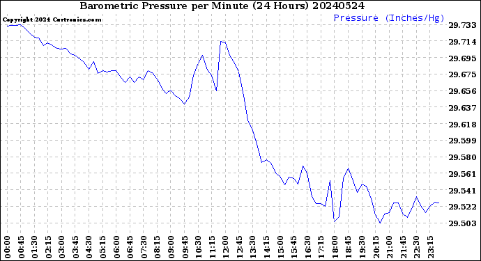 Milwaukee Weather Barometric Pressure<br>per Minute<br>(24 Hours)