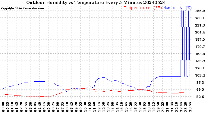 Milwaukee Weather Outdoor Humidity<br>vs Temperature<br>Every 5 Minutes