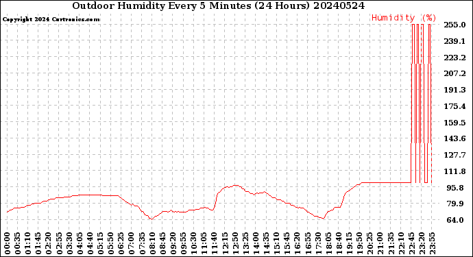 Milwaukee Weather Outdoor Humidity<br>Every 5 Minutes<br>(24 Hours)