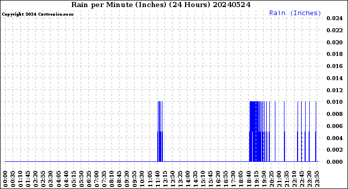 Milwaukee Weather Rain<br>per Minute<br>(Inches)<br>(24 Hours)