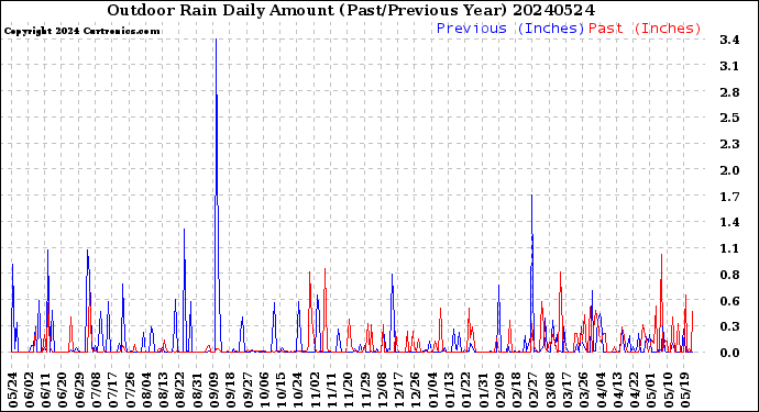 Milwaukee Weather Outdoor Rain<br>Daily Amount<br>(Past/Previous Year)