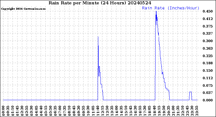 Milwaukee Weather Rain Rate<br>per Minute<br>(24 Hours)