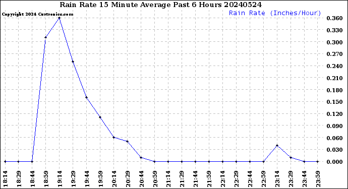 Milwaukee Weather Rain Rate<br>15 Minute Average<br>Past 6 Hours