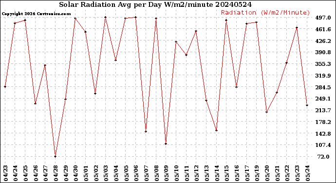 Milwaukee Weather Solar Radiation<br>Avg per Day W/m2/minute