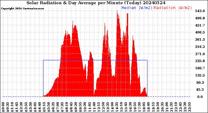 Milwaukee Weather Solar Radiation<br>& Day Average<br>per Minute<br>(Today)