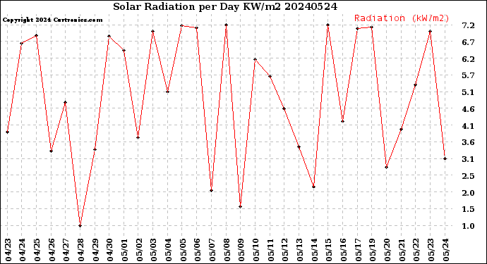 Milwaukee Weather Solar Radiation<br>per Day KW/m2