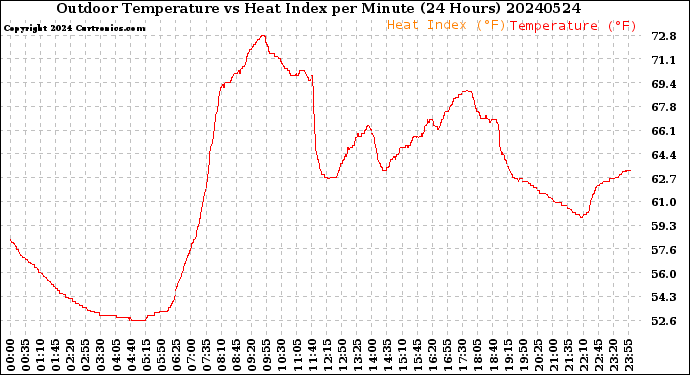 Milwaukee Weather Outdoor Temperature<br>vs Heat Index<br>per Minute<br>(24 Hours)