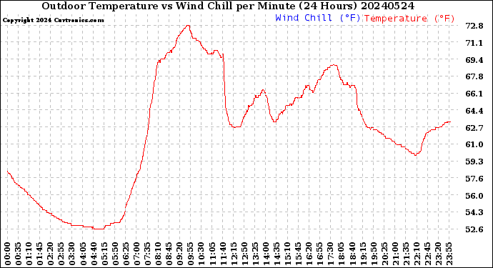 Milwaukee Weather Outdoor Temperature<br>vs Wind Chill<br>per Minute<br>(24 Hours)